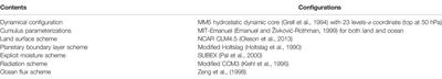 Reforestation in Southern China Enhances the Convective Afternoon Rainfall During the Post-flood Season